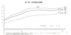 日本の賃金の推移
